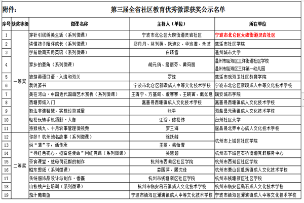 穿针引线绣美生活（系列微课）荣获第三届全省社区教育优秀微课一等奖 (1).png